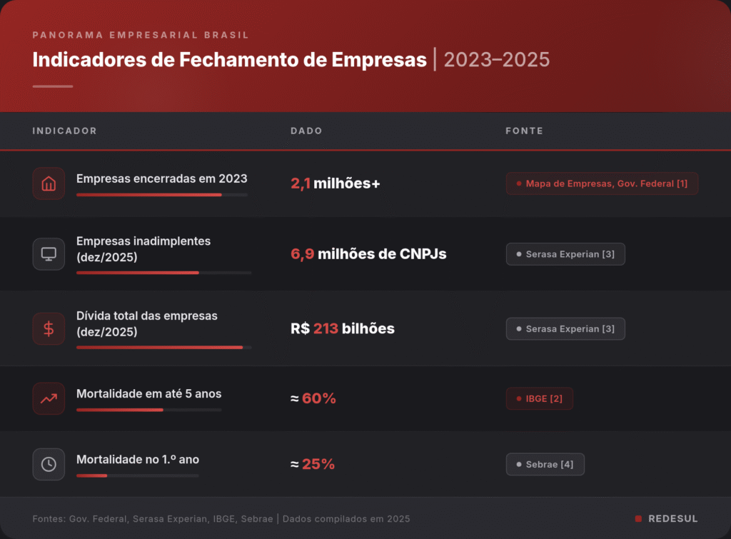 Por que as  empresas fecham? Tabela com indicadores de fechamento de empresas no Brasil entre 2023 e 2025: mais de 2,1 milhões de empresas encerradas em 2023 segundo o Mapa de Empresas do Governo Federal, 6,9 milhões de CNPJs inadimplentes e R$ 213 bilhões em dívidas empresariais em dezembro de 2025 conforme a Serasa Experian, taxa de mortalidade de aproximadamente 60% em até 5 anos segundo o IBGE e de 25% no primeiro ano segundo o Sebrae.