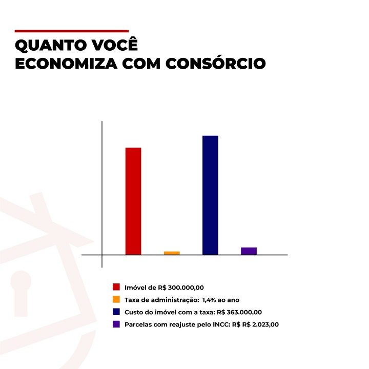 Quanto você economiza com consórcio