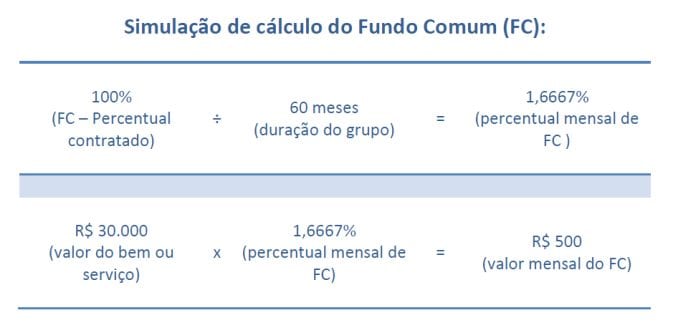 fundo comum do consorcio de imoveis