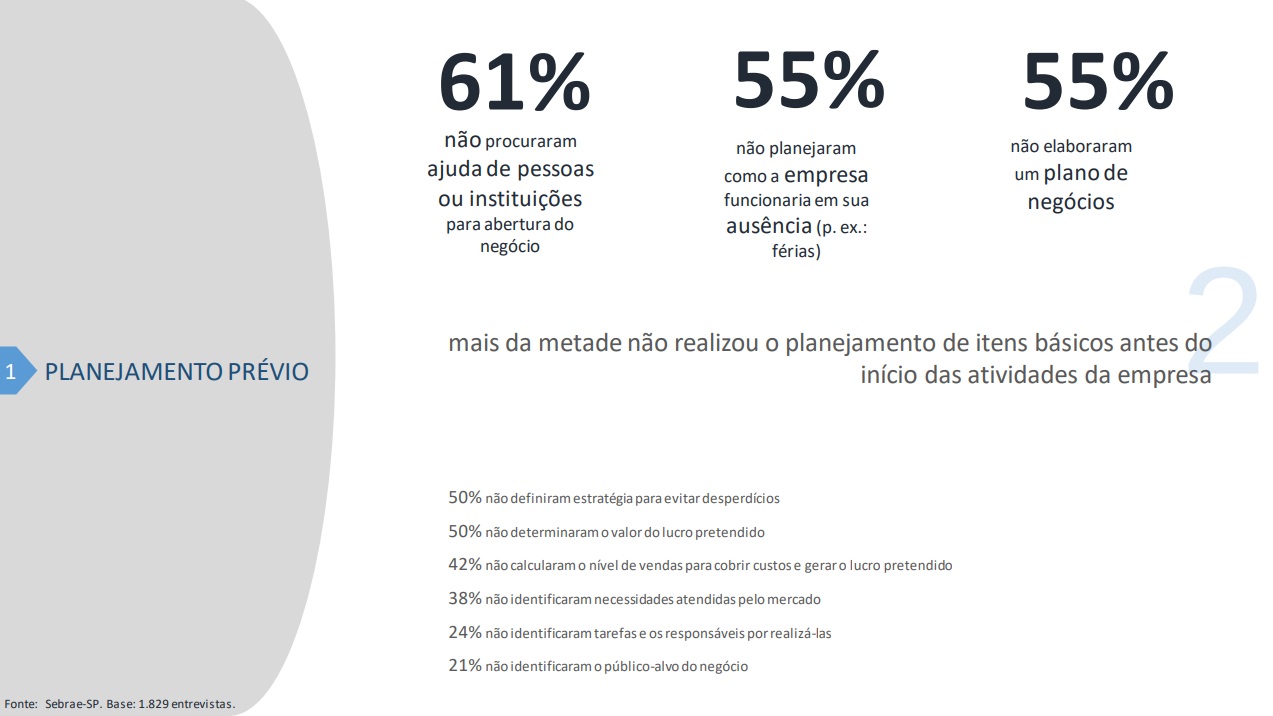 por que as empresas fecham segundo o Sebrae